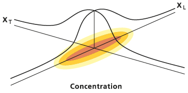 Form der bivariaten Gauß'schen Verteilung