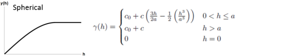 Abbildung eines sphäroidischen Semivarianzenmodells