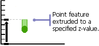 Punktextrusion – Methode 3