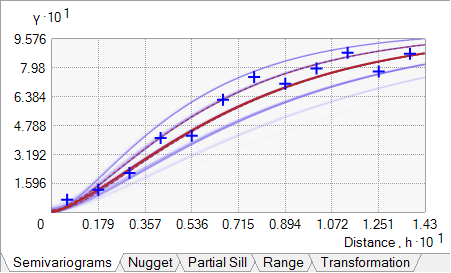 Empirical semivariances fall in the middle of the spectrum