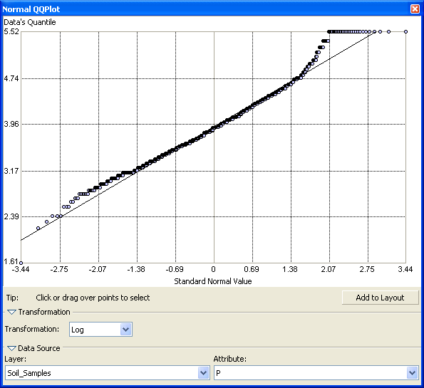 Standard normal distribution: QQ log transformation