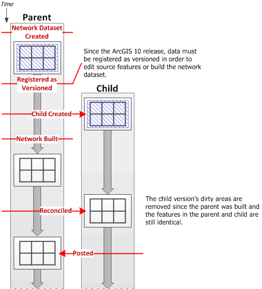 Workflow bei einer Versionierung, bei dem die Parent- und Child-Version eines Netzwerk-Datasets nicht überprüft sind und die Parent-Version berechnet wird.