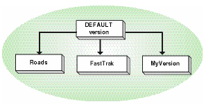 Eine Geodatabase kann zahlreiche Versionen aufweisen