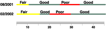 Abbildung häufig segmentierter Daten