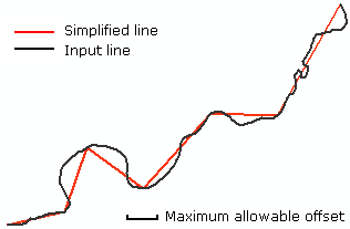 Die Linie wird innerhalb der Grenze des maximal zulässigen Versatzes vereinfacht