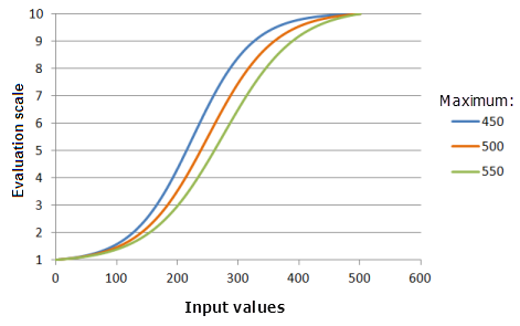 Beispielschaubilder der Funktion "LogisticGrowth", in denen die Auswirkungen der Änderung des Maximalwertes dargestellt werden
