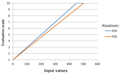 Beispielschaubilder der Funktion "Linear", in denen die Auswirkungen der Änderung des Maximalwertes dargestellt werden.