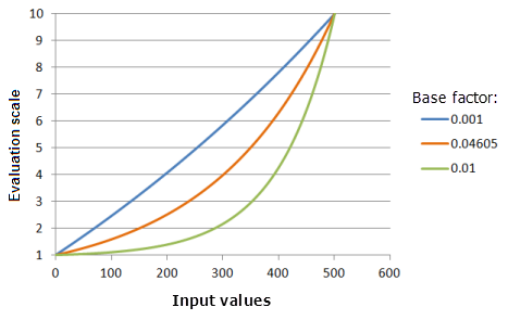 Beispielschaubilder der Exponentialfunktion, in denen die Auswirkungen der Änderung des Basisfaktorwertes dargestellt wird