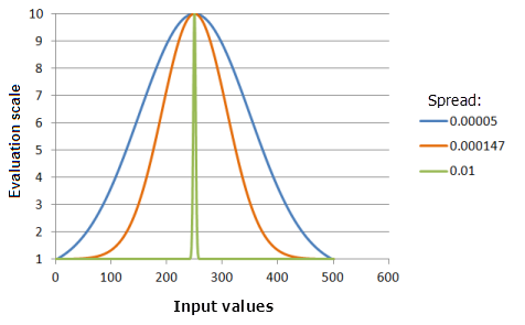 Beispielschaubilder der Gauß'schen Funktion, in denen die Auswirkungen der Änderung des Spannenwertes dargestellt werden