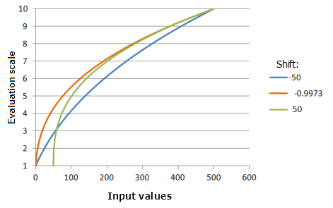 Beispielschaubilder der Potenzfunktion, in denen die Auswirkungen der Änderung des Versatzwertes dargestellt werden.