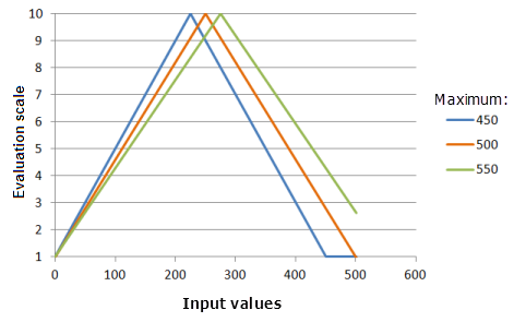 Beispielschaubilder der Funktion "Symmetrisch Linear", in denen die Auswirkungen der Änderung des Maximalwertes dargestellt werden
