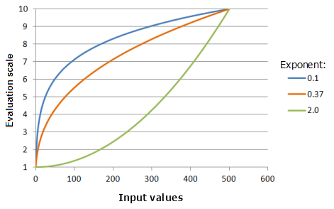 Beispielschaubilder der Funktion "LogisticGrowth", in denen die Auswirkungen der Änderung des Exponentenwertes dargestellt werden