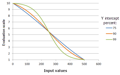 Beispielschaubilder der Funktion "LogisticDecay", in denen die Auswirkungen der Änderung des Y-Schnittpunktes in Prozent dargestellt werden