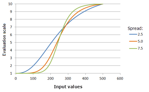 Beispielschaubilder der Funktion "Groß", in denen die Auswirkungen der Änderung des Spannenwertes dargestellt werden
