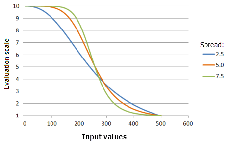 Beispielschaubilder der Funktion "Klein", in denen die Auswirkungen der Änderung des Spannenwertes dargestellt werden