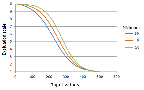 Beispielschaubilder der Funktion "LogisticDecay", in denen die Auswirkungen der Änderung des Minimalwertes dargestellt werden