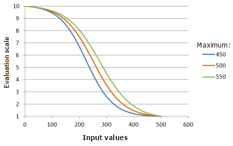Beispielschaubilder der Funktion "LogisticDecay", in denen die Auswirkungen der Änderung des Maximalwertes dargestellt werden