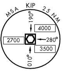 Example of MSA element