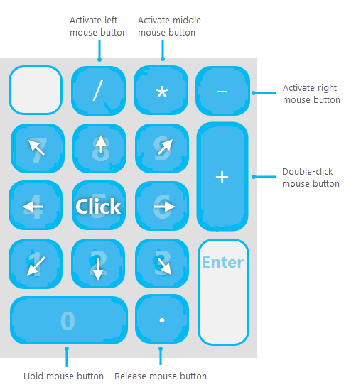 Tastaturdiagramm für die Verwendung des Mauszeigers