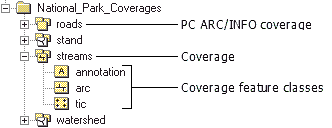 Coverage-Symbole in ArcCatalog