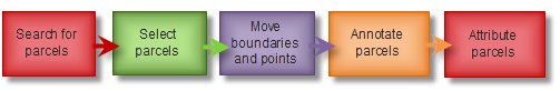 Komponenten zum Aktualisieren der Positionen von Flurstücksgrenzen und -punkten