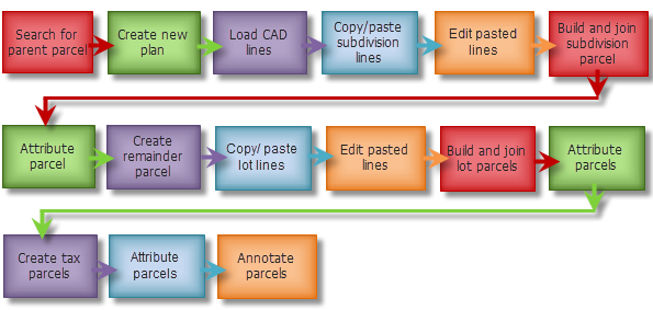 Der Workflow "Komponenten der neuen Flurstücksunterteilung aus CAD"