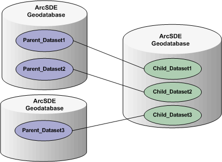 Eine ArcSDE-Geodatabase, die mehrere Child-Replikate hostet