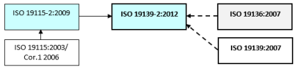 Metadaten, die gemäß ISO 19139-2 formatiert wurden, greifen auf Formatierungsregeln aus ISO 19139 und ISO 19136 zurück