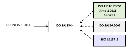 In unterstützenden Spezifikationen angegebener Inhalt kann in ein ISO 19115-3-Metadatendokument aufgenommen werden