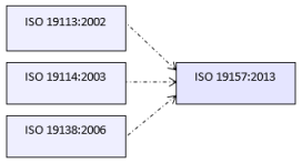 ISO 19157 umfasst Inhalte aus mehreren früheren Inhaltsstandards zur Beschreibung der Datenqualität