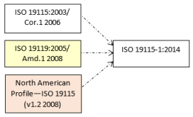 ISO 19115-1 enthält Inhalt aus vorherigen Metadaten-Inhaltsstandards und dem North American Profile