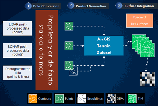 Diagramm für den Terrain-Workflow