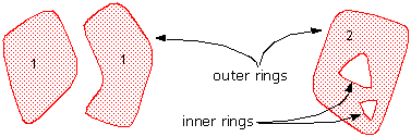 Beziehungen zwischen Regions und Arcs in einem Coverage