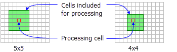 Abbildung: Bearbeitete Zelle mit Rechtecknachbarschaft