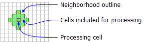 Abbildung: Bearbeitete Zelle mit Kreisnachbarschaft