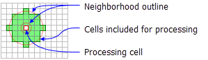 Abbildung: Bearbeitete Zelle mit Standard-Kreisringnachbarschaft