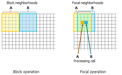 Vergleichen von Block- und Fokalen Nachbarschaften