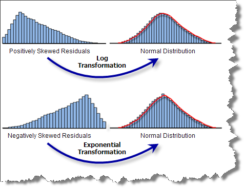 Variablentransformationen