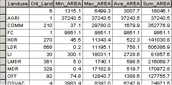 Summenstatistiken können Muster in den Daten aufzeigen.