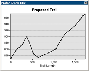 Ein Profildiagramm, das die Liniengrafik über dem Terrain-Dataset in ArcMap anzeigt