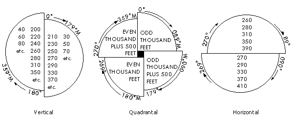 Different styles of cruising altitude diagrams