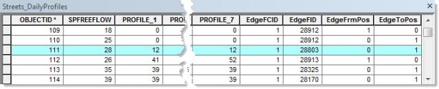 Straßen-Profil-Join-Tabelle