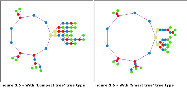 Main Ring—Tree Type 3