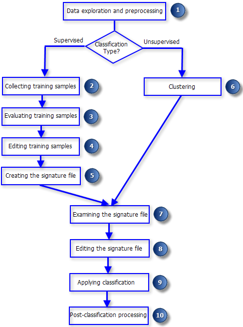 Workflow der Bildklassifizierung