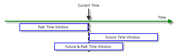 Für die Position des Zeitfensters in Relation zur aktuellen Zeit sind drei Optionen vorhanden.