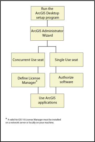 Installationsflussdiagramm