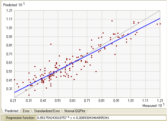 Predicted vs. Measured Predicted vs. Measured
