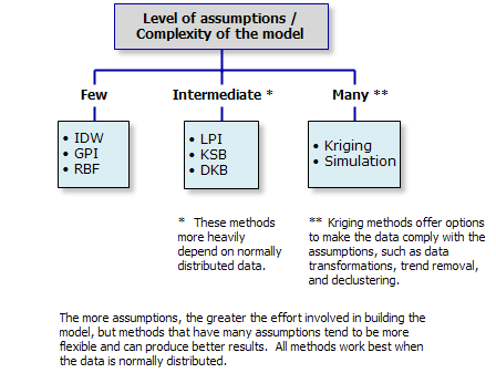Levels of assumptions Levels of assumptions