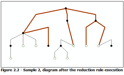 Diagram sample 2, result after the Node Reduction By Priority rule execution Diagram sample 2, result after the Node Reduction By Priority rule execution