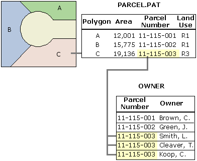 Zuordnen von Tabellen